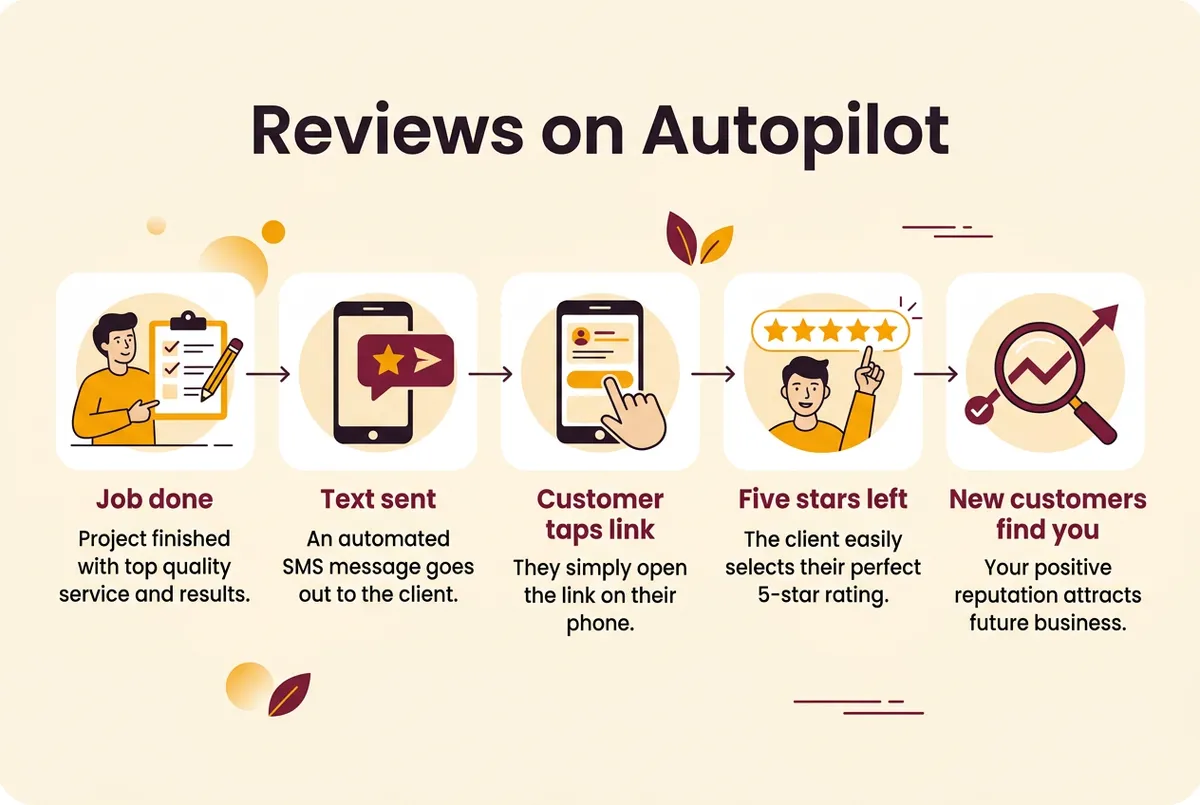 Automated five star review request and customer feedback on mobile interface